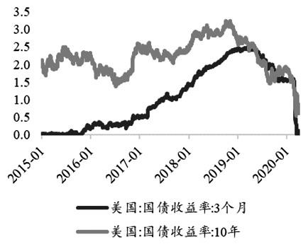 图为美国国债收益率变动