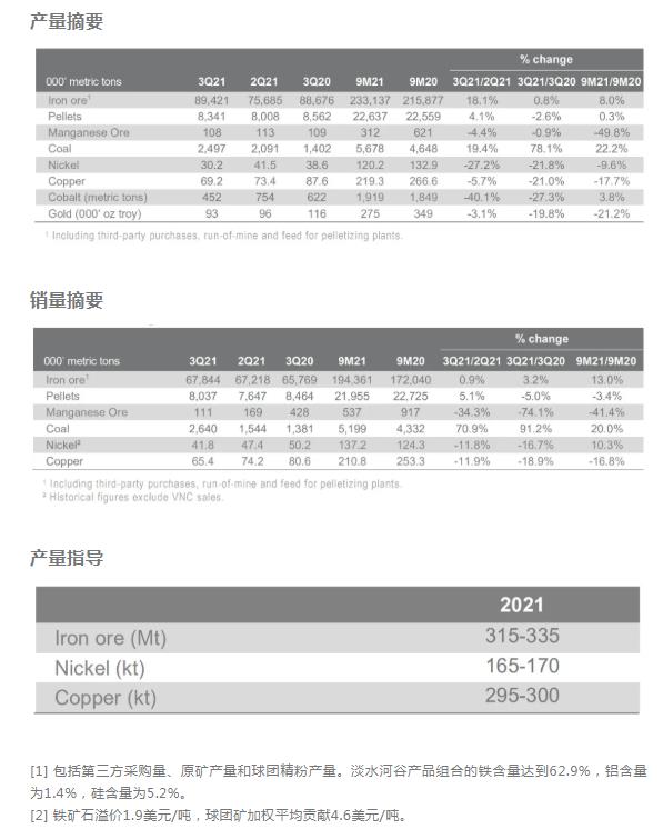 Vale Production Of Finished Nickel Decreased By 27 2 Month On Month In The Third Quarter Copper Production Decreased By 5 7