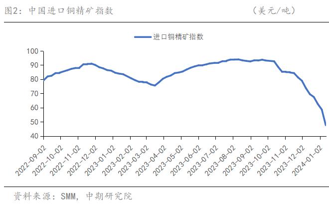 銅供需矛盾不明顯期價將高位震盪