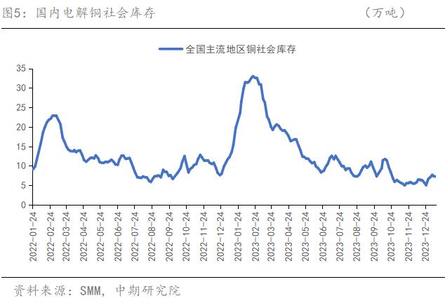 銅供需矛盾不明顯期價將高位震盪